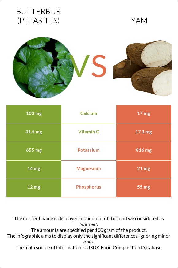 Butterbur vs Yam infographic