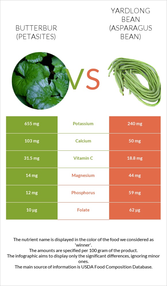 Butterbur vs Yardlong bean (Asparagus bean) infographic