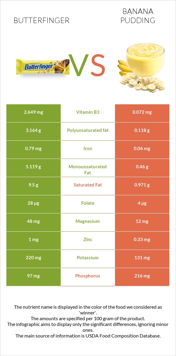 Butterfinger vs Banana pudding infographic