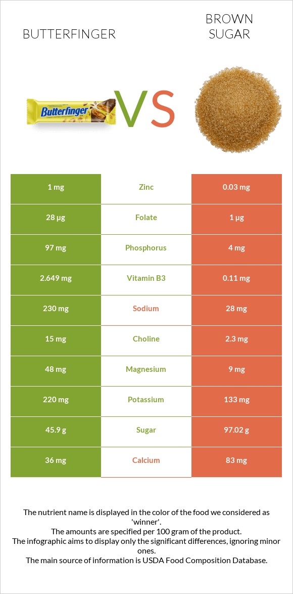 Butterfinger vs Շագանակագույն շաքար infographic