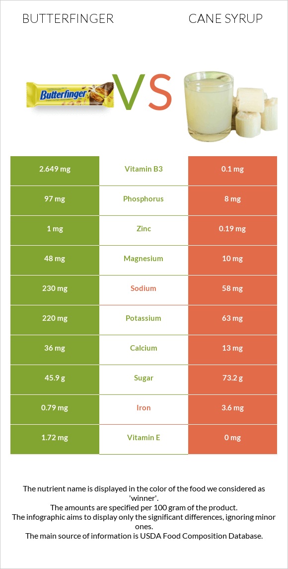 Butterfinger vs Cane syrup infographic