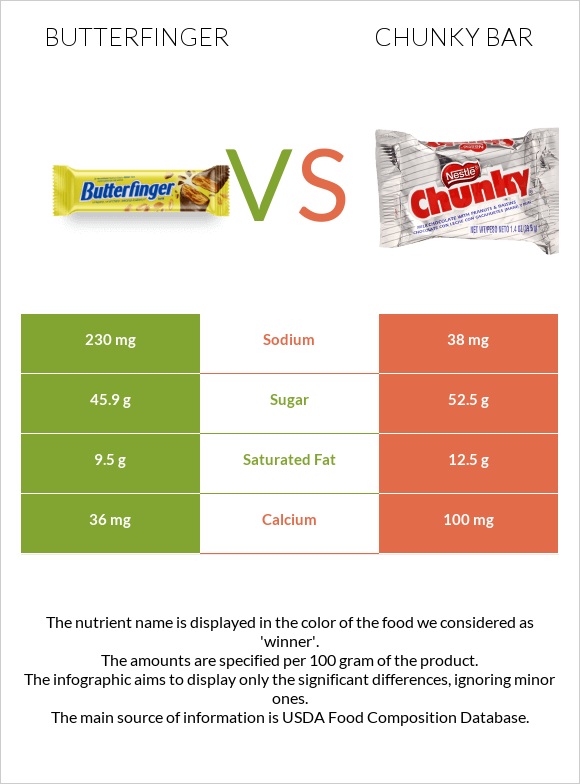 Butterfinger vs Chunky bar infographic