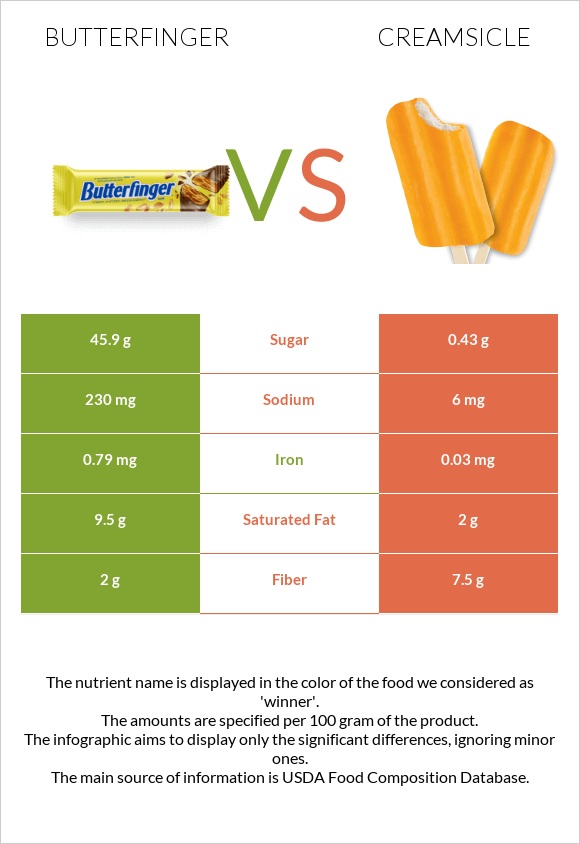 Butterfinger vs Creamsicle infographic
