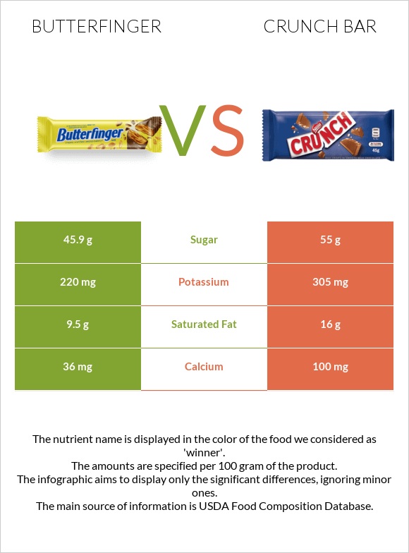 Butterfinger vs Crunch bar infographic