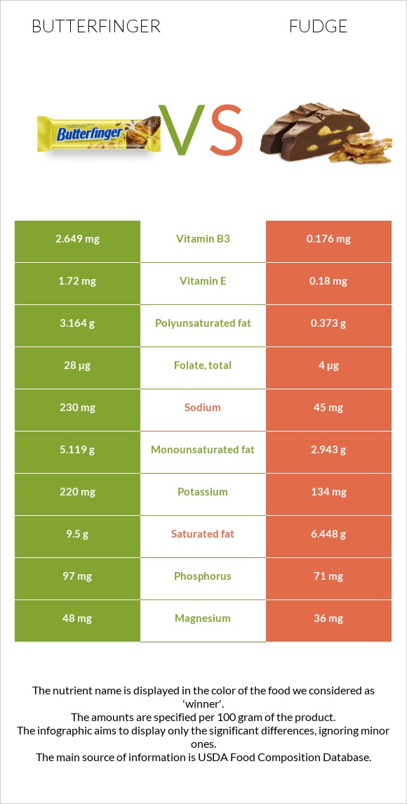 Butterfinger vs Fudge infographic