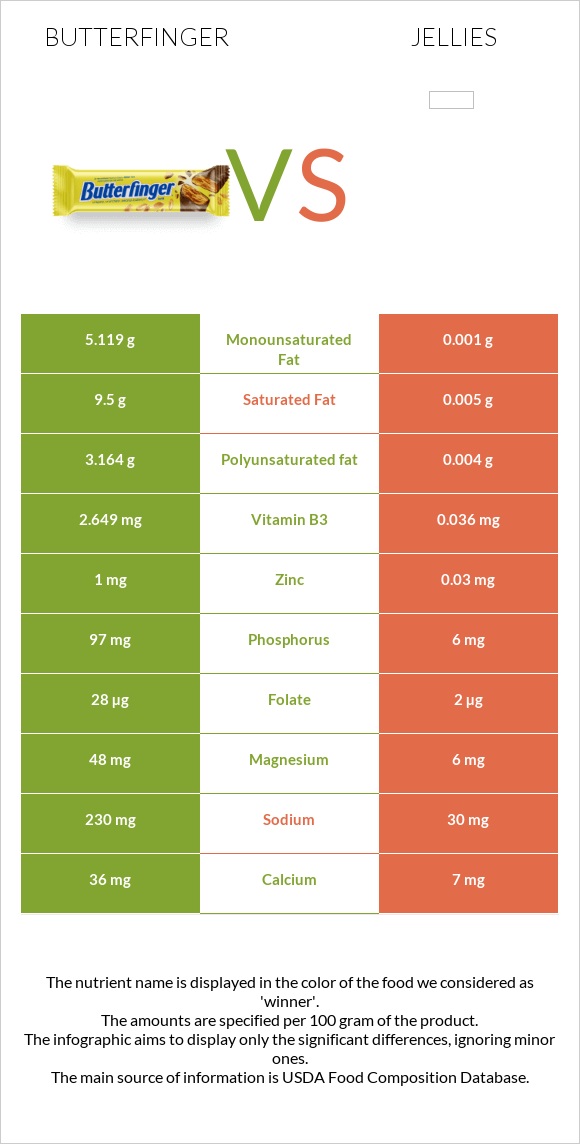 Butterfinger vs Դոնդողներ infographic