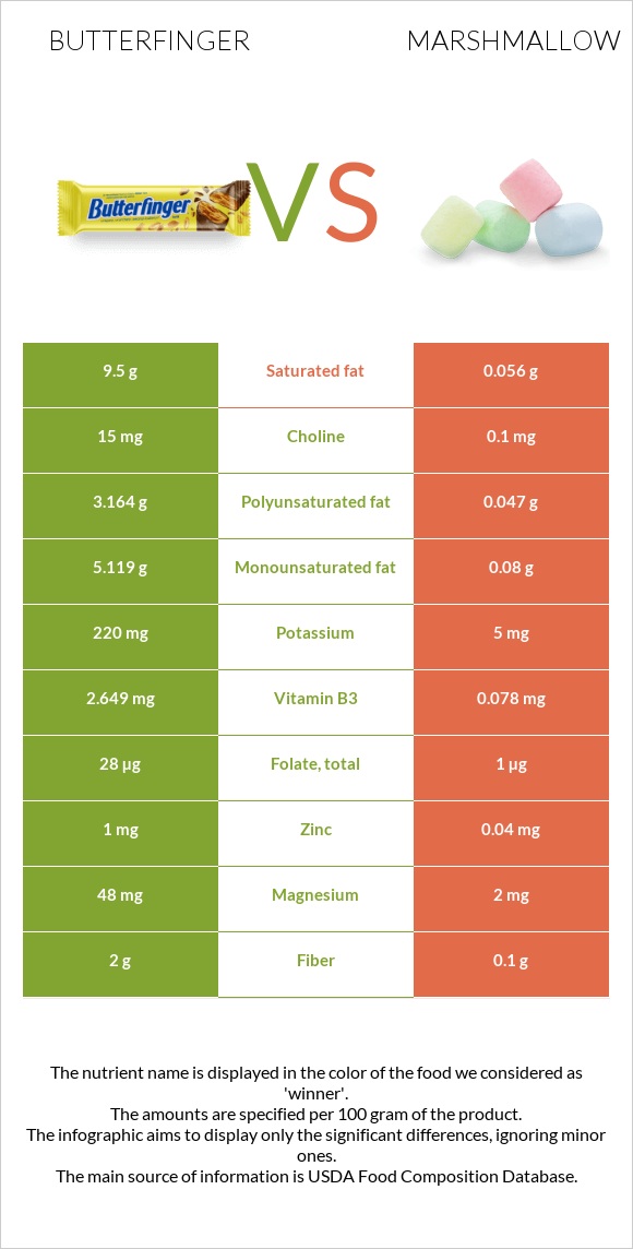 Butterfinger vs Մարշմելոու infographic