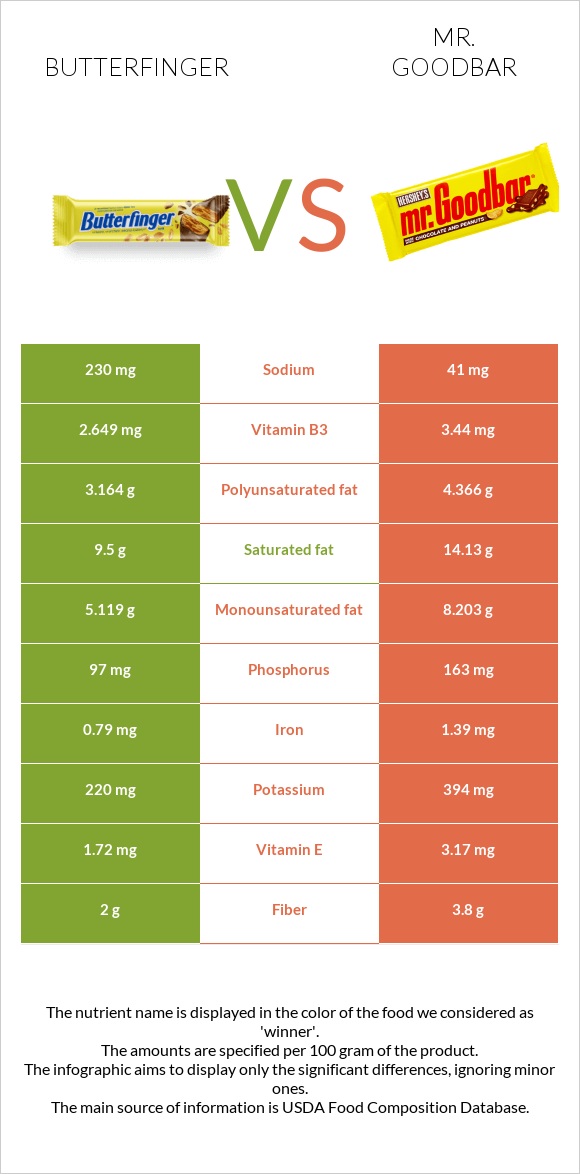 Butterfinger vs Mr. Goodbar infographic