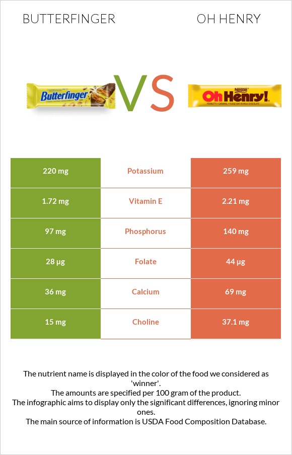 Butterfinger vs Oh henry infographic