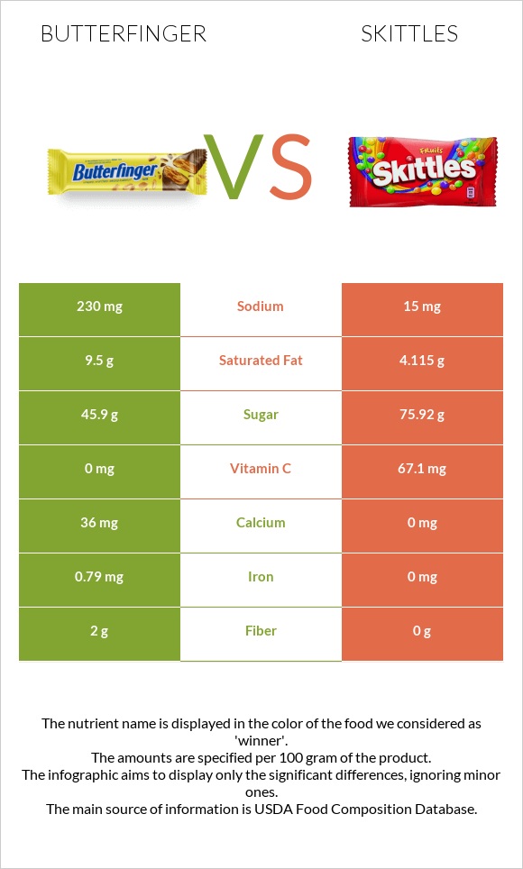 Butterfinger vs Skittles infographic