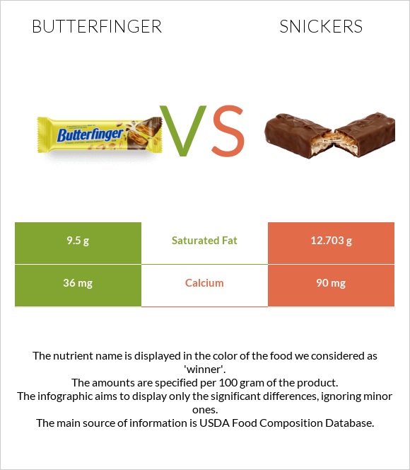 Butterfinger vs Սնիկերս infographic