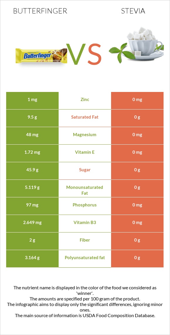 Butterfinger vs Stevia infographic