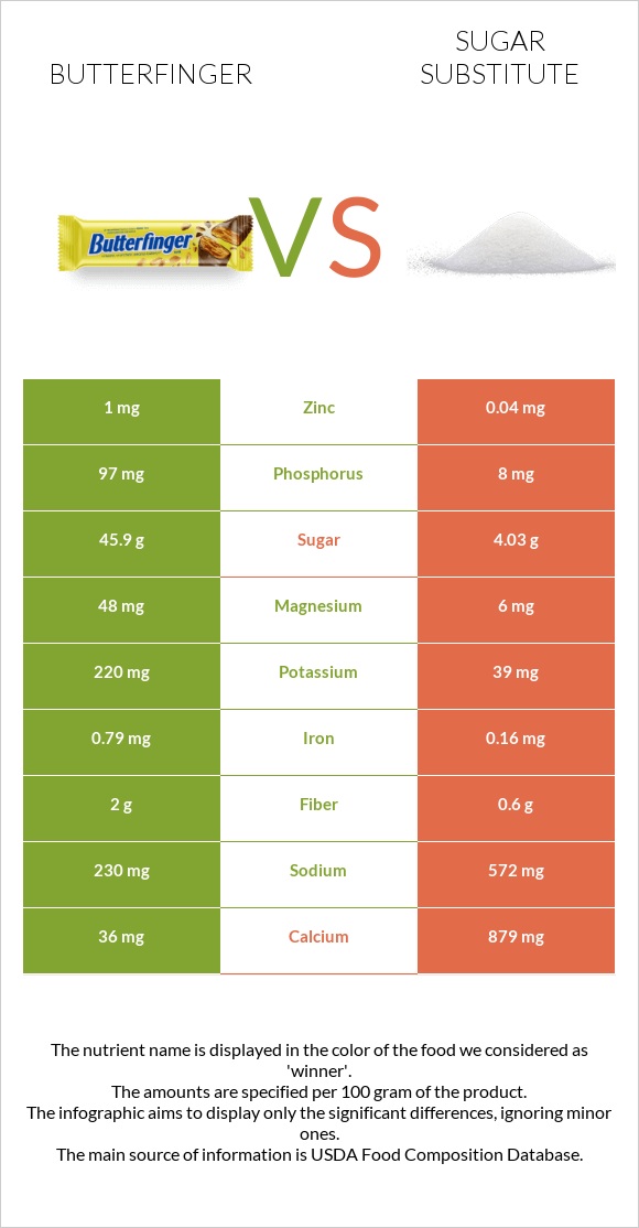 Butterfinger vs Sugar substitute infographic