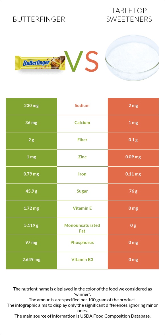 Butterfinger vs Tabletop Sweeteners infographic