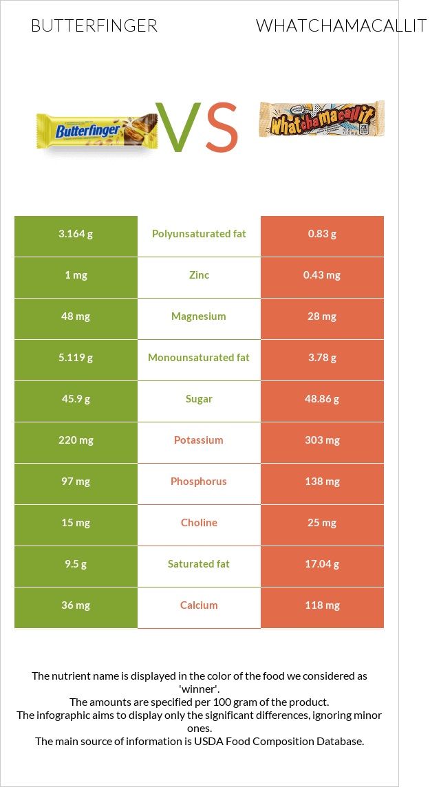 Butterfinger vs Whatchamacallit infographic