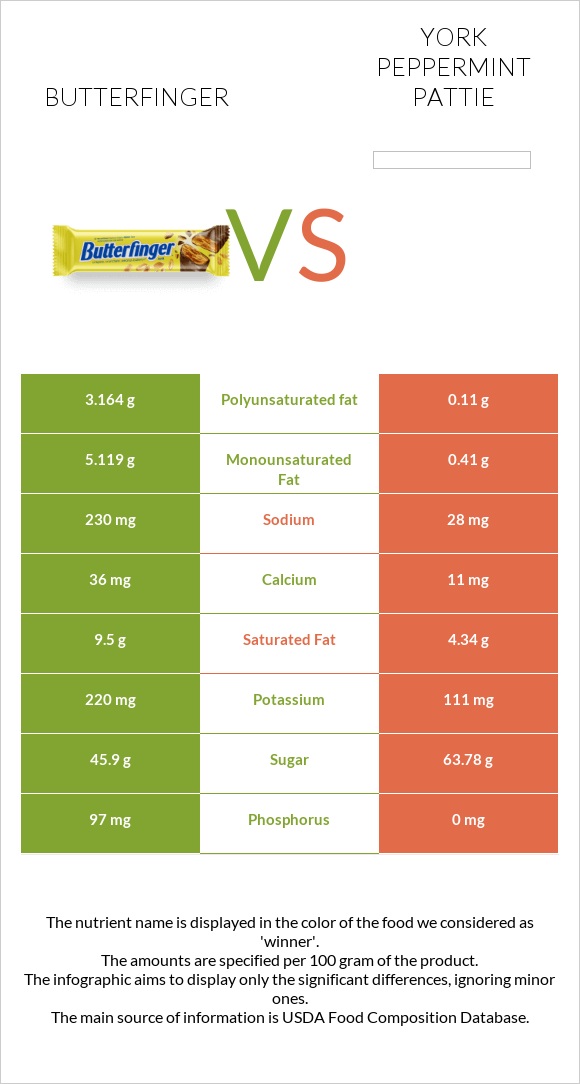 Butterfinger vs York peppermint pattie infographic