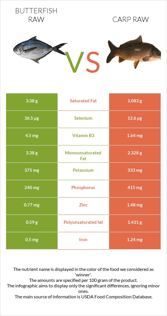 Butterfish raw vs Carp raw infographic