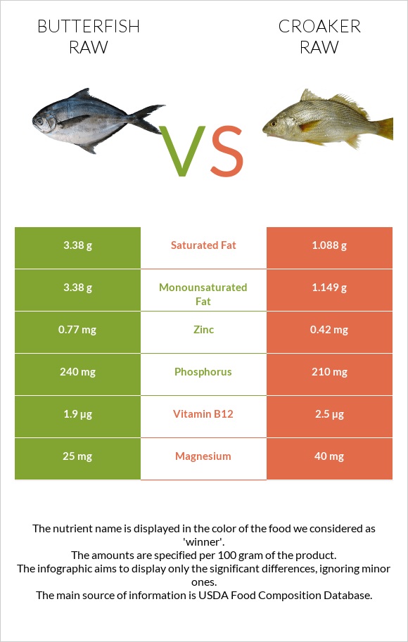 Butterfish raw vs Croaker raw infographic