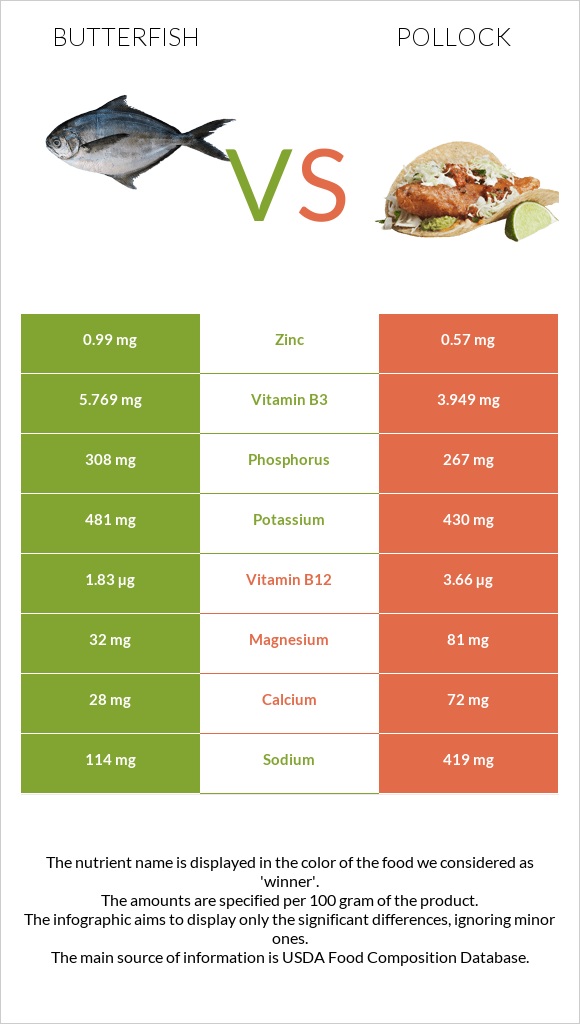 Butterfish vs Alaska pollock infographic