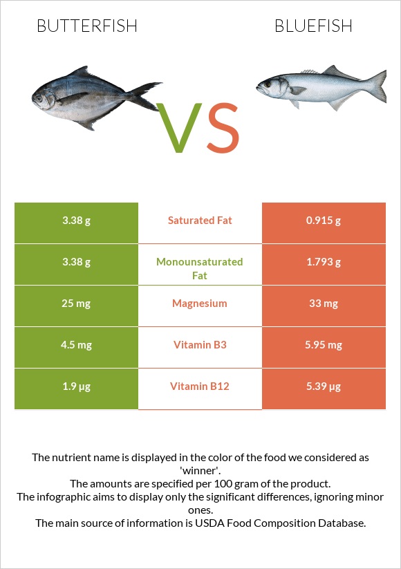 Butterfish vs Bluefish infographic