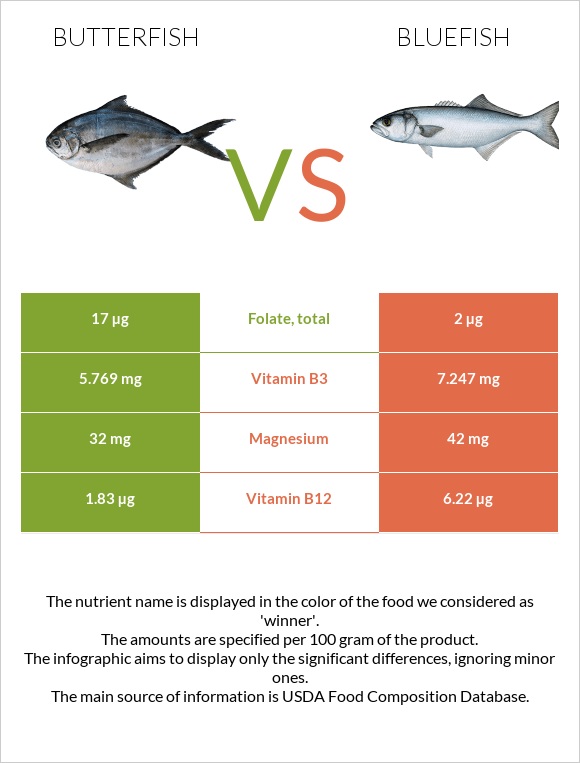 Butterfish vs Bluefish infographic