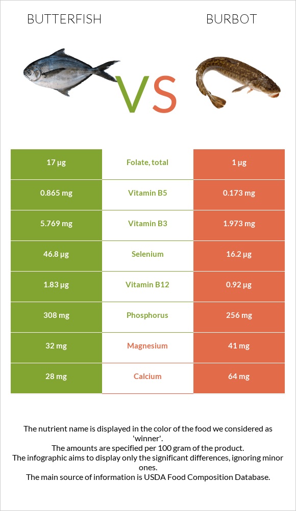 Butterfish vs Burbot infographic