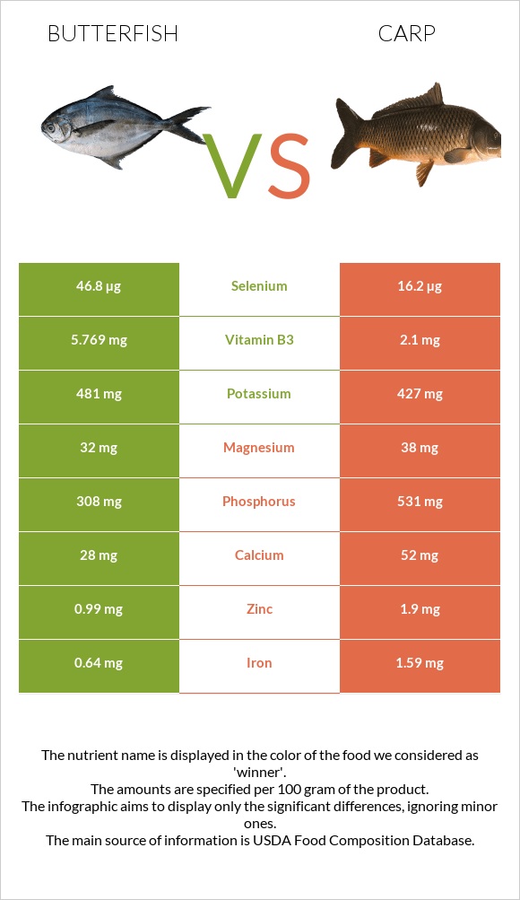 Butterfish vs Carp infographic