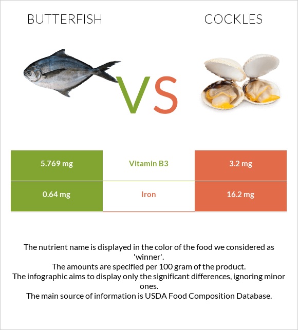 Butterfish vs Cockles infographic