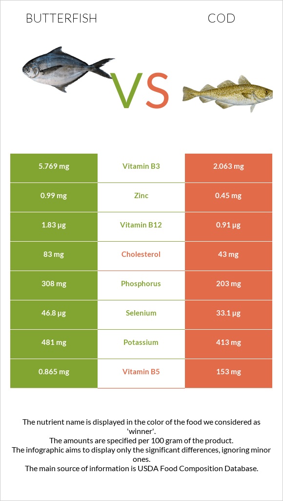 Butterfish vs Ձողաձուկ infographic