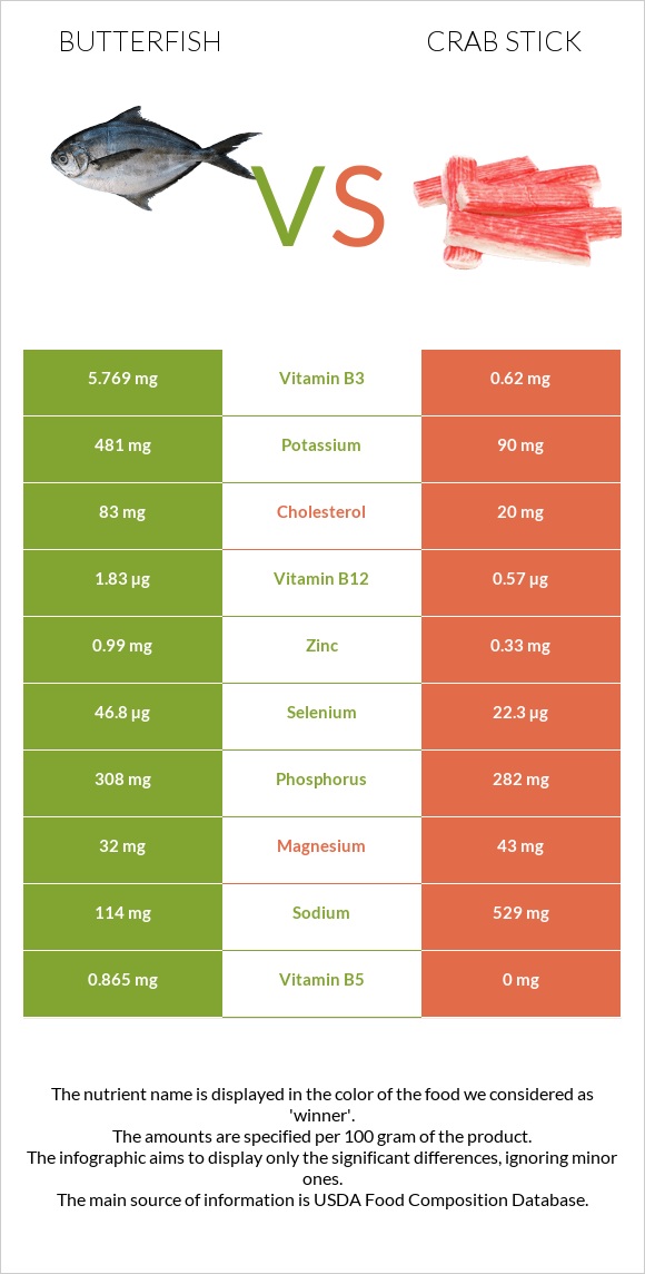 Butterfish vs Ծովախեցգետնի ձողիկներ infographic