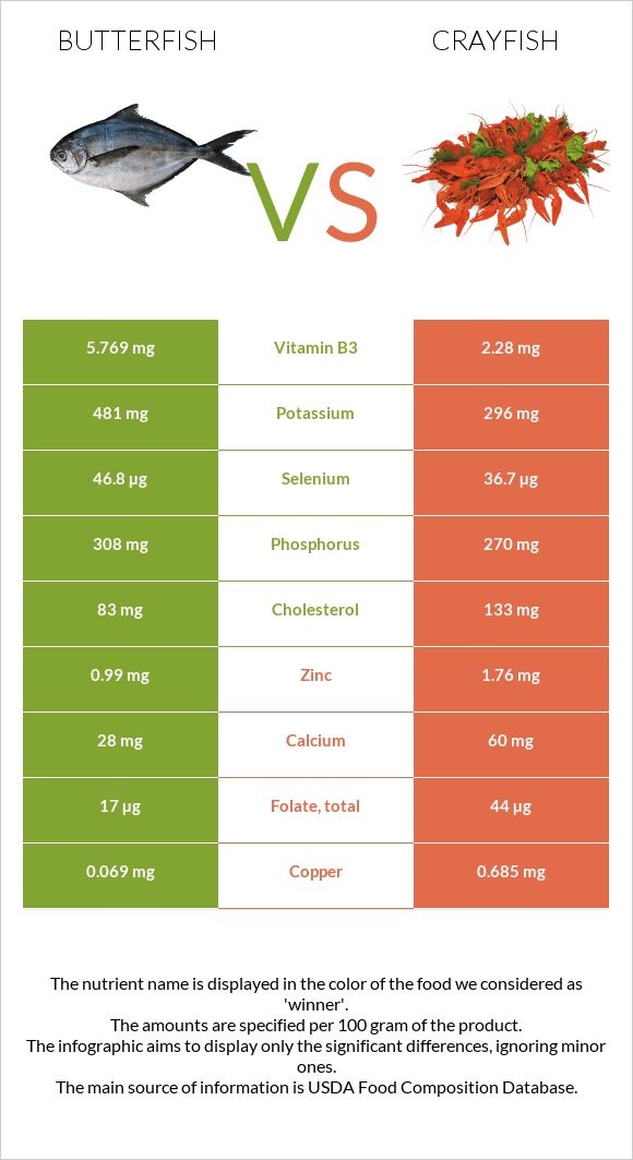 Butterfish vs Crayfish infographic