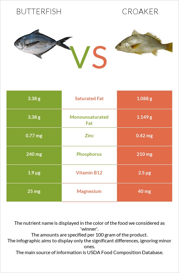 Butterfish vs Croaker infographic
