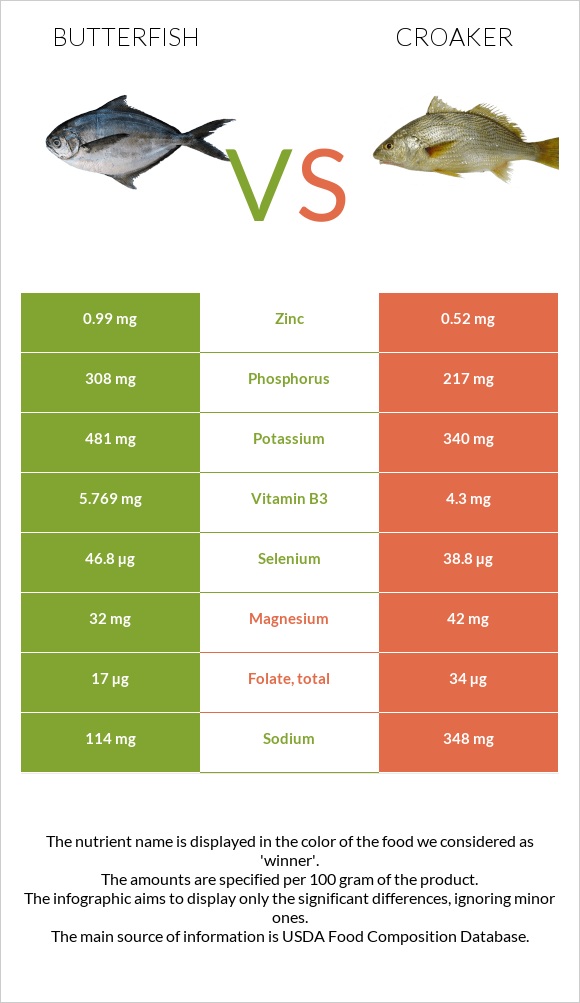 Butterfish vs Croaker infographic