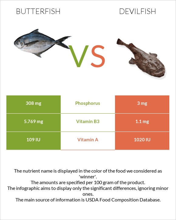 Butterfish vs Devilfish infographic