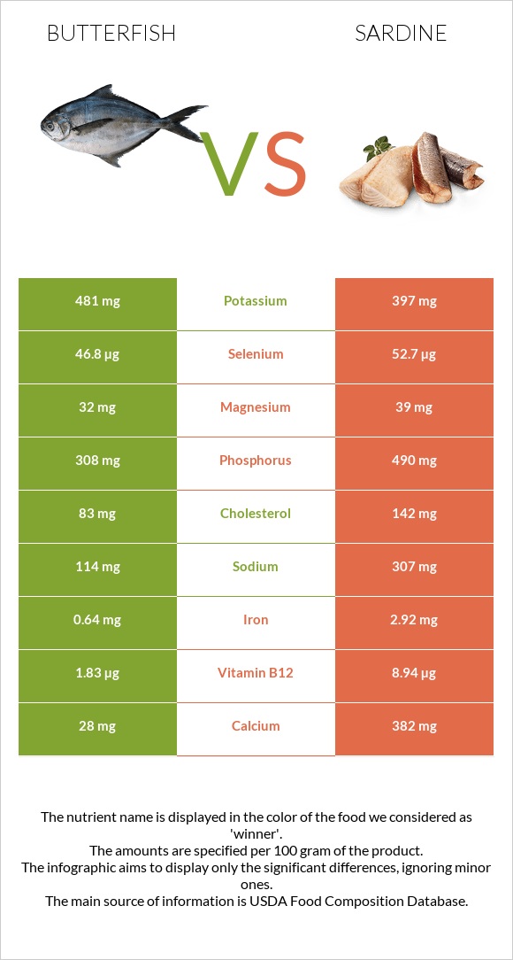 Butterfish vs Սարդինաձուկ infographic