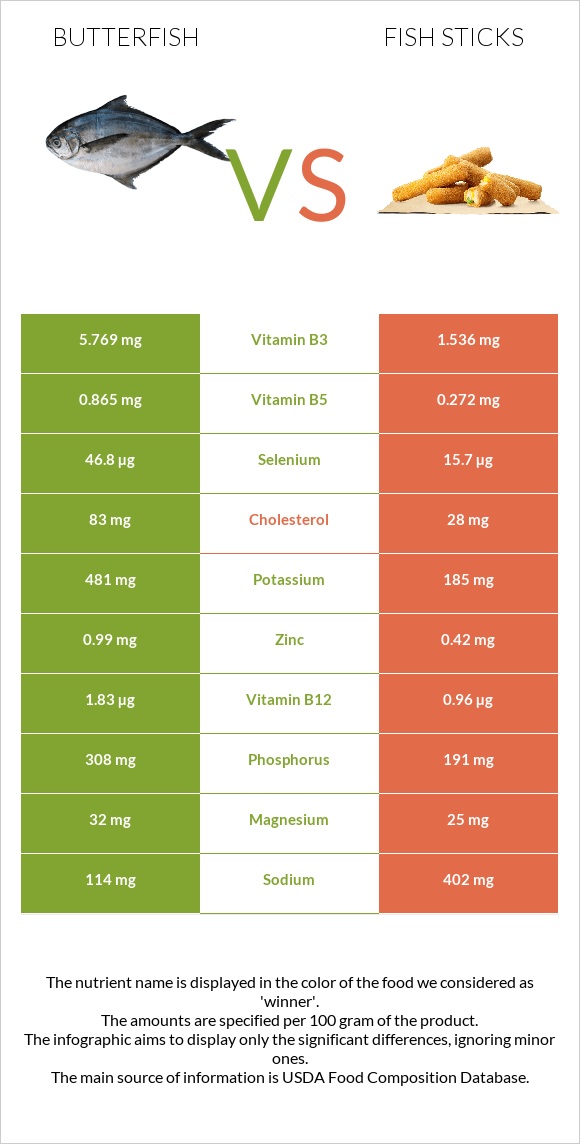 Butterfish vs Fish sticks infographic