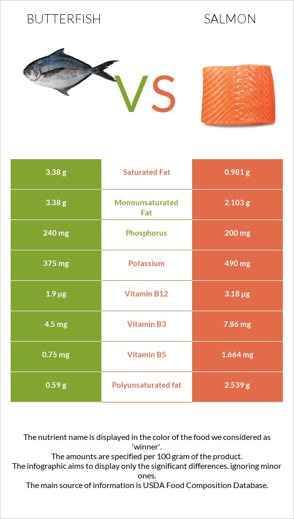 Butterfish vs Salmon infographic