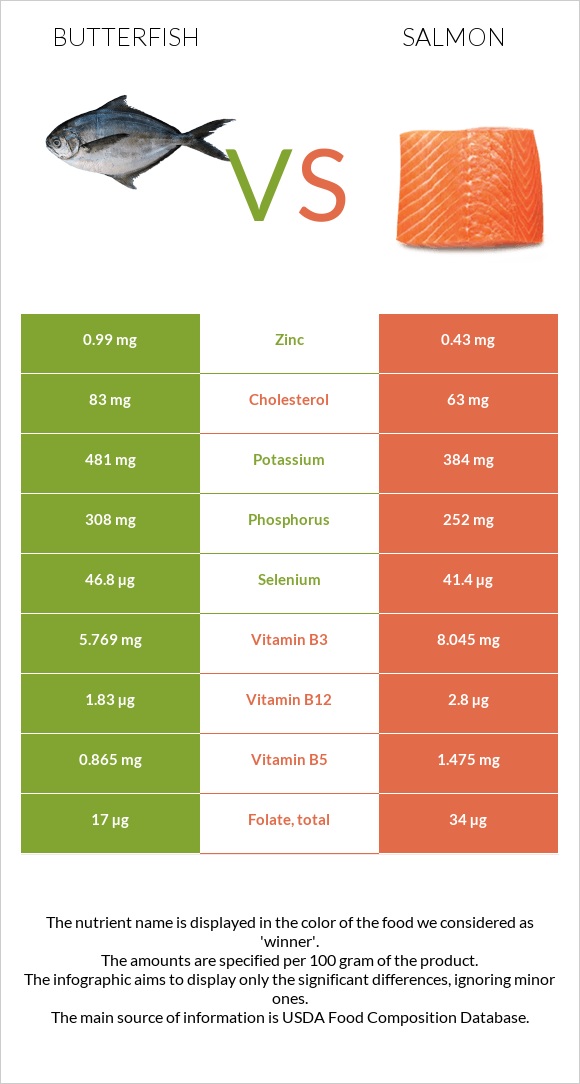 Butterfish vs Սաղմոն infographic