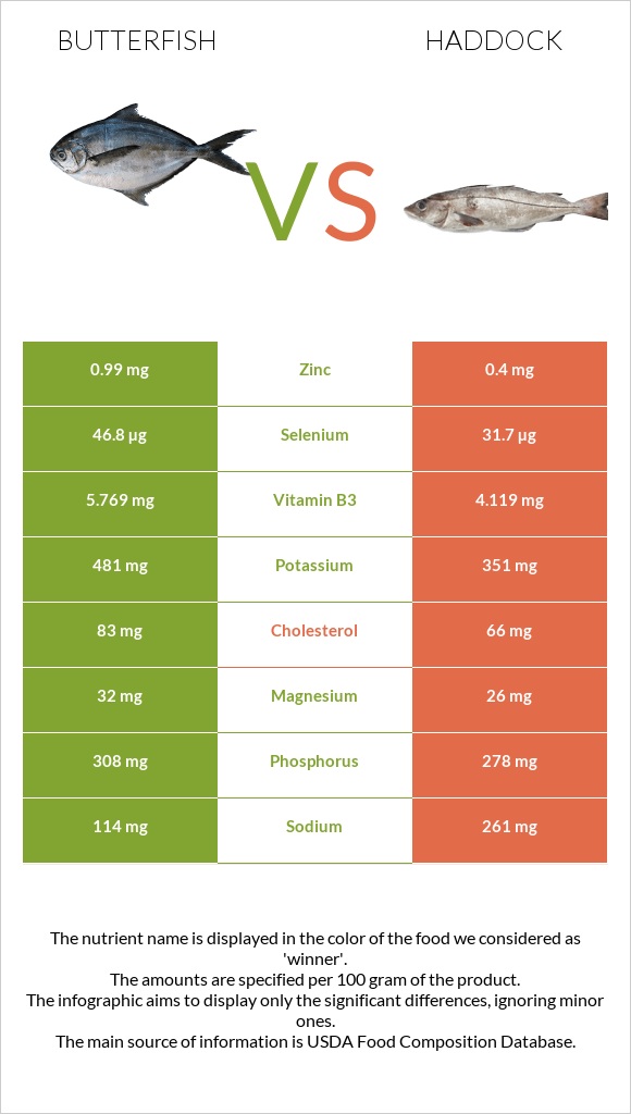 Butterfish vs Haddock infographic