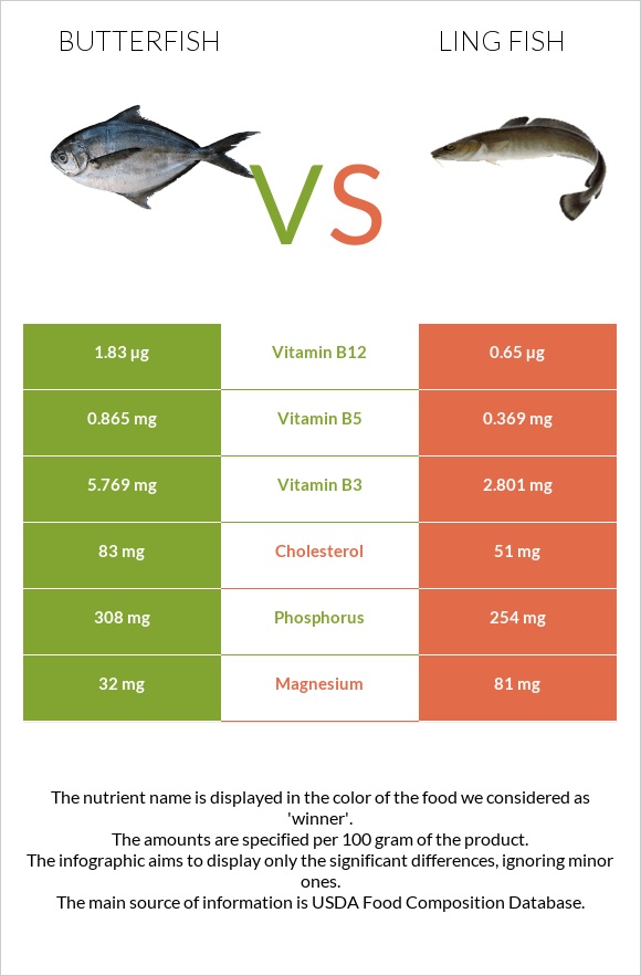 Butterfish vs Ling fish infographic