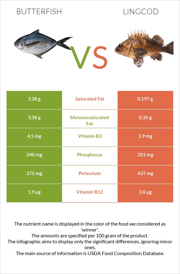 Butterfish vs Lingcod infographic