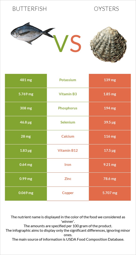 Butterfish vs Ոստրե infographic