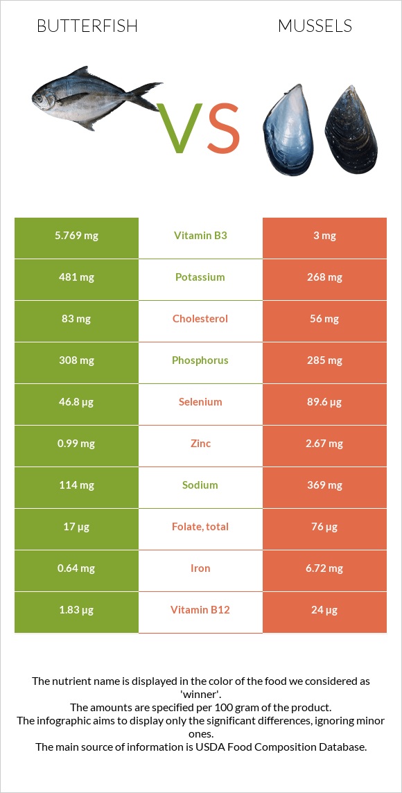 Butterfish vs Mussels infographic