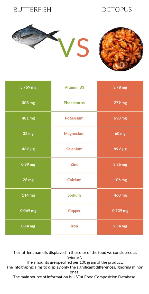 Butterfish vs Octopus infographic