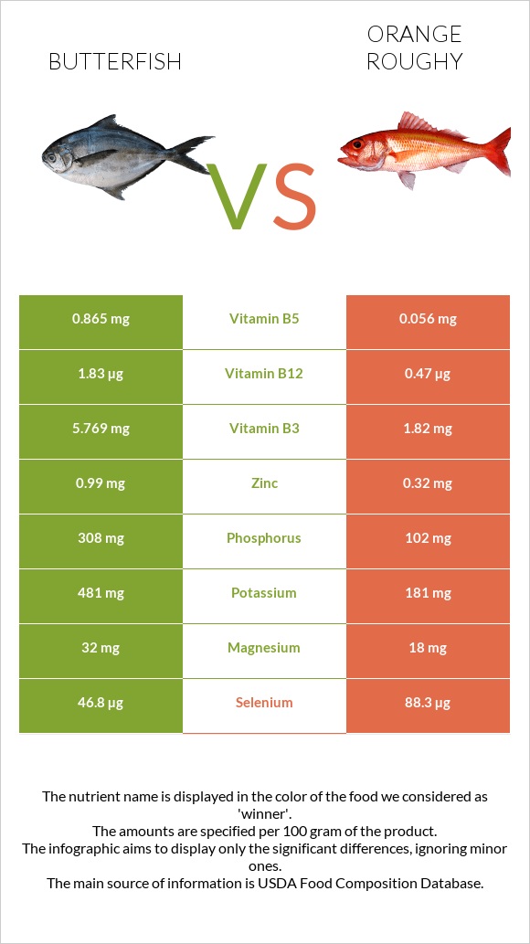 Butterfish vs Orange roughy infographic