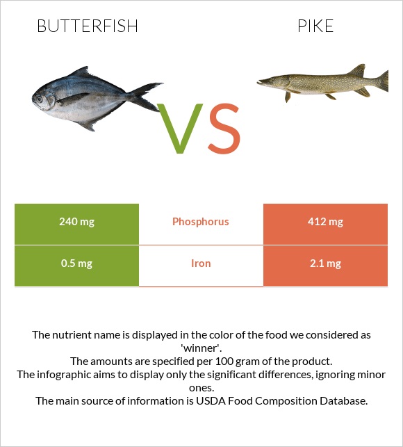 Butterfish vs Pike infographic