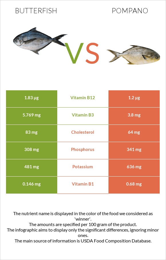 Butterfish vs. Pompano — In-Depth Nutrition Comparison