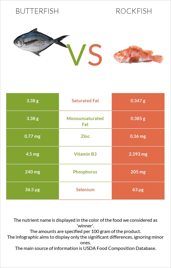 Butterfish vs Rockfish infographic