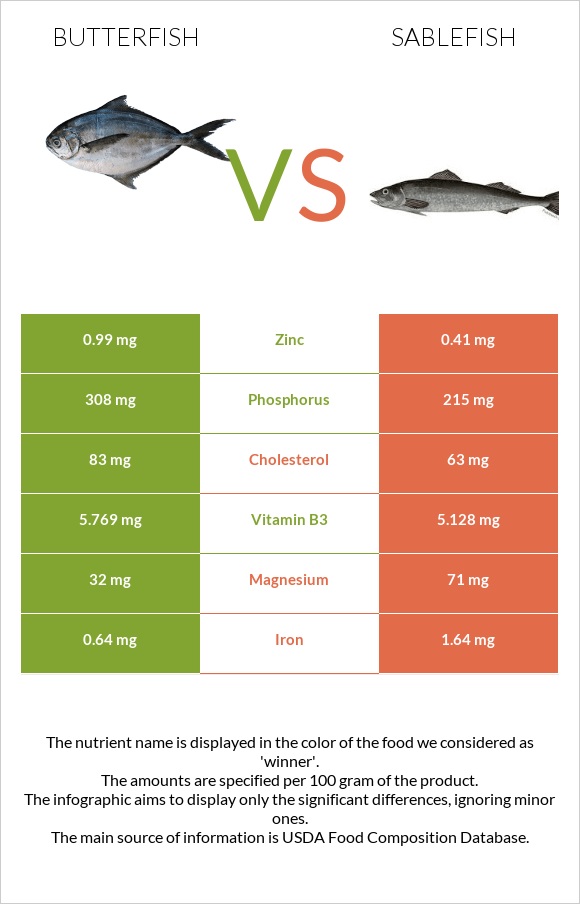 Butterfish vs Sablefish infographic