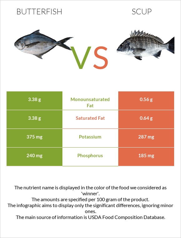 Butterfish vs Scup infographic